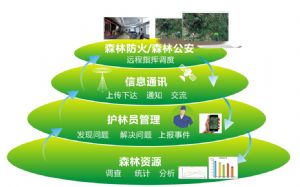 森林卡口語(yǔ)音之森林安全立體防控系統(tǒng)